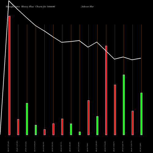 Money Flow charts share 544446 Advent Hotels International Li BSE Stock exchange 