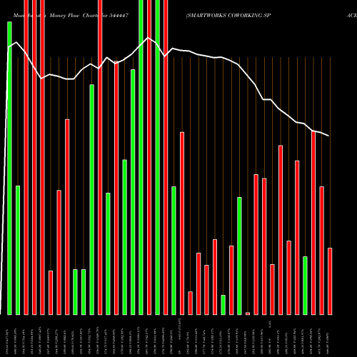 Money Flow charts share 544447 SMARTWORKS COWORKING SPACES LI BSE Stock exchange 