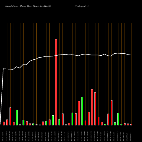 Money Flow charts share 544448 Pashupati Cotspin Limited BSE Stock exchange 