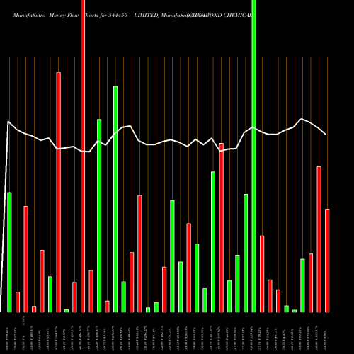 Money Flow charts share 544450 CHEMBOND CHEMICALS  LIMITED BSE Stock exchange 
