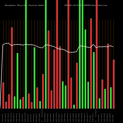 Money Flow charts share 544451 MONIKA ALCOBEV LIMITED BSE Stock exchange 