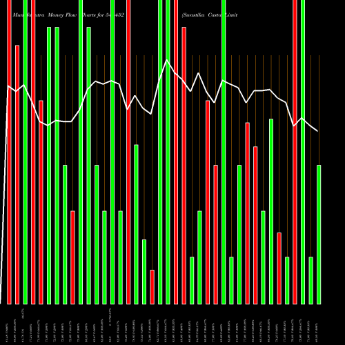 Money Flow charts share 544452 Swastika Castal Limited BSE Stock exchange 