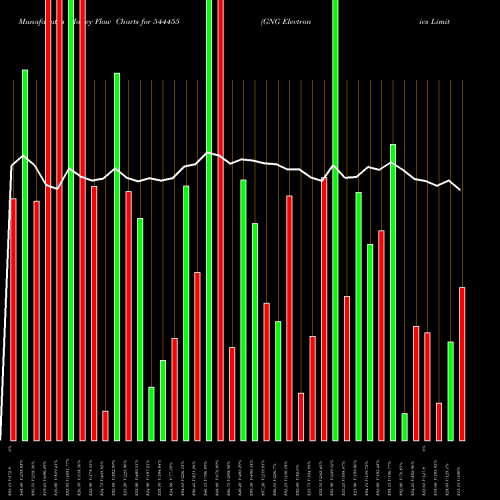 Money Flow charts share 544455 GNG Electronics Limited BSE Stock exchange 