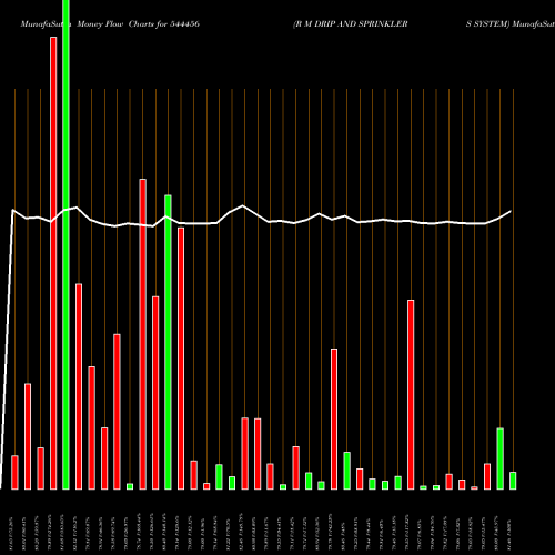 Money Flow charts share 544456 R M DRIP AND SPRINKLERS SYSTEM BSE Stock exchange 