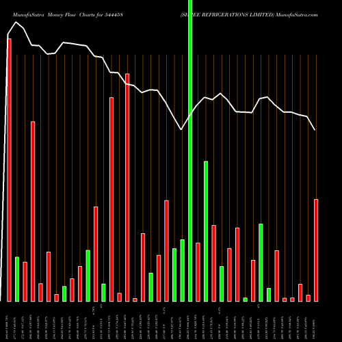 Money Flow charts share 544458 SHREE REFRIGERATIONS LIMITED BSE Stock exchange 