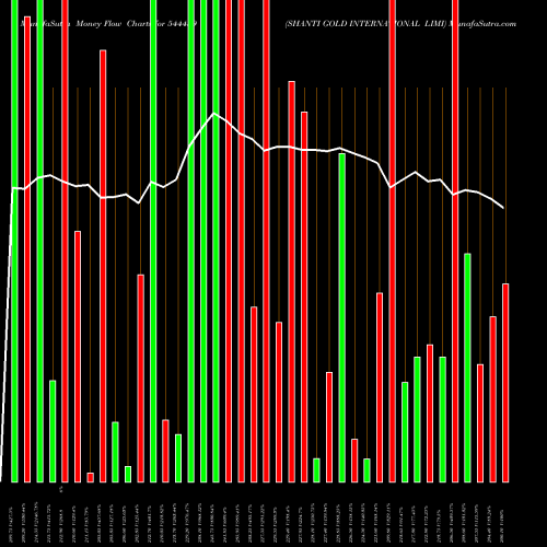 Money Flow charts share 544459 SHANTI GOLD INTERNATIONAL LIMI BSE Stock exchange 