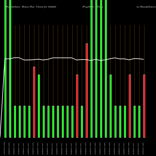 Money Flow charts share 544462 PropShare Titania BSE Stock exchange 