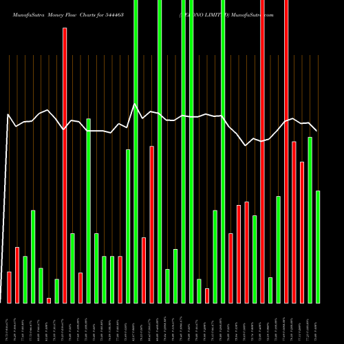 Money Flow charts share 544463 REPONO LIMITED BSE Stock exchange 