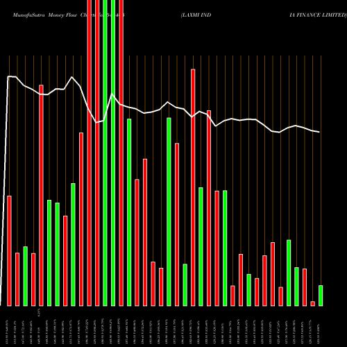 Money Flow charts share 544465 LAXMI INDIA FINANCE LIMITED BSE Stock exchange 