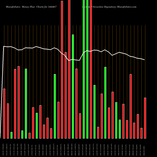 Money Flow charts share 544467 National Securities Depository BSE Stock exchange 