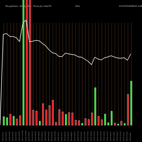 Money Flow charts share 544470 M & B ENGINEERING LIMITED BSE Stock exchange 