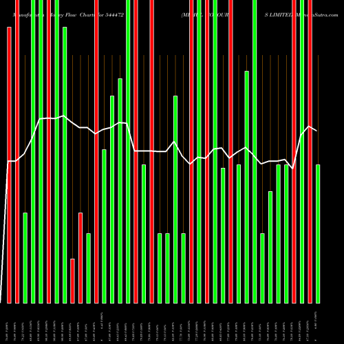 Money Flow charts share 544472 MEHUL COLOURS LIMITED BSE Stock exchange 