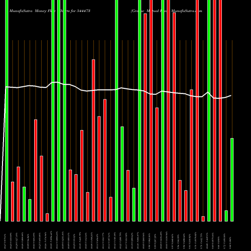 Money Flow charts share 544473 Groww Mutual Fund BSE Stock exchange 