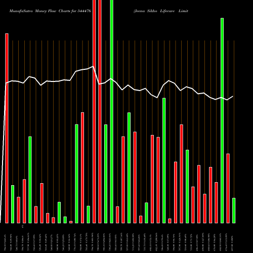 Money Flow charts share 544476 Jeena Sikho Lifecare Limited BSE Stock exchange 