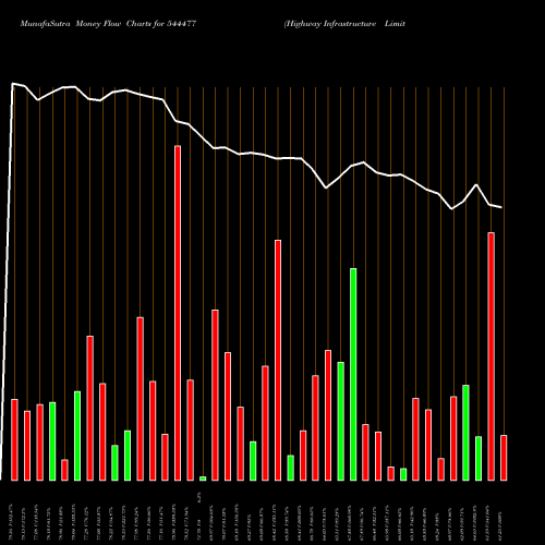 Money Flow charts share 544477 Highway Infrastructure Limited BSE Stock exchange 