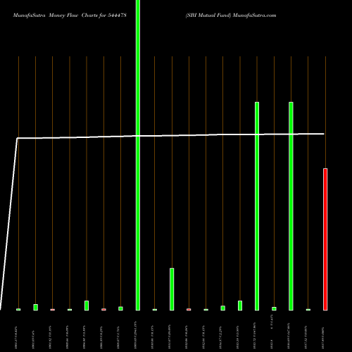Money Flow charts share 544478 SBI Mutual Fund BSE Stock exchange 