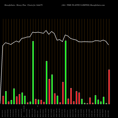 Money Flow charts share 544479 ALL TIME PLASTICS LIMITED BSE Stock exchange 