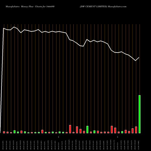 Money Flow charts share 544480 JSW CEMENT LIMITED BSE Stock exchange 