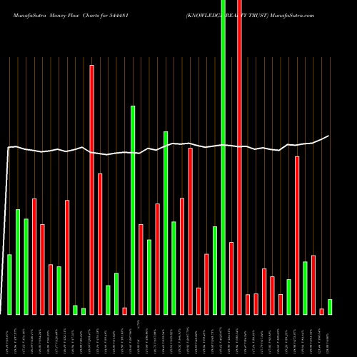 Money Flow charts share 544481 KNOWLEDGE REALTY TRUST BSE Stock exchange 