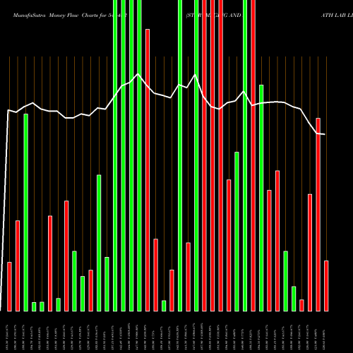 Money Flow charts share 544482 STAR IMAGING AND PATH LAB LIMI BSE Stock exchange 