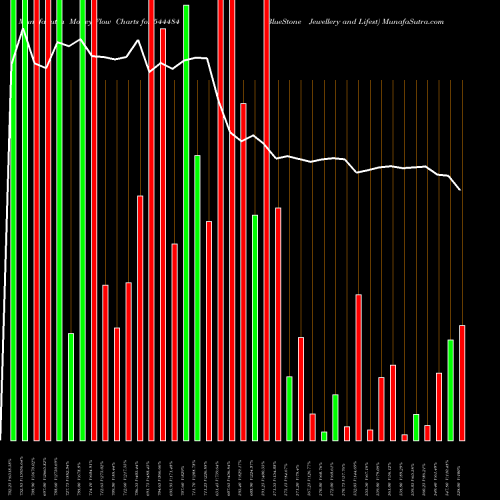 Money Flow charts share 544484 BlueStone Jewellery And Lifest BSE Stock exchange 