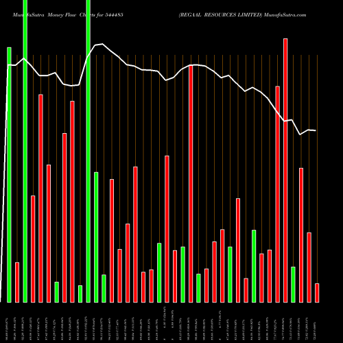 Money Flow charts share 544485 REGAAL RESOURCES LIMITED BSE Stock exchange 