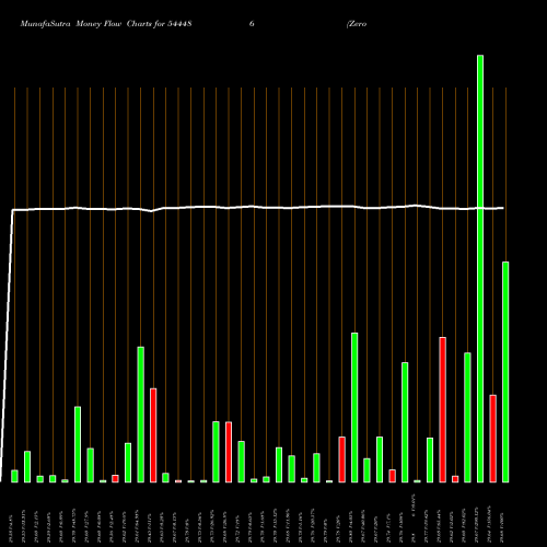Money Flow charts share 544486 Zerodha Mutual Fund BSE Stock exchange 