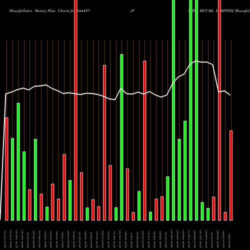 Money Flow charts share 544487 PATEL RETAIL LIMITED BSE Stock exchange 