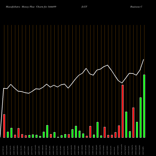 Money Flow charts share 544489 LGT Business Connextions Limit BSE Stock exchange 