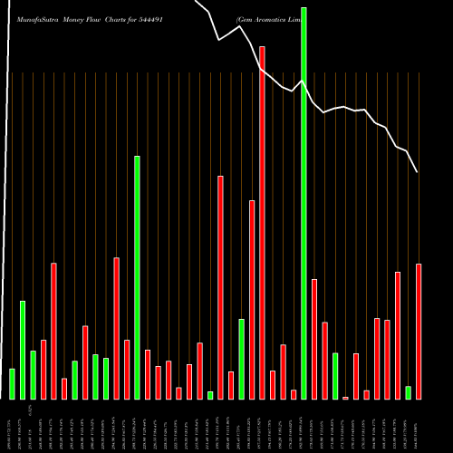 Money Flow charts share 544491 Gem Aromatics Limited BSE Stock exchange 