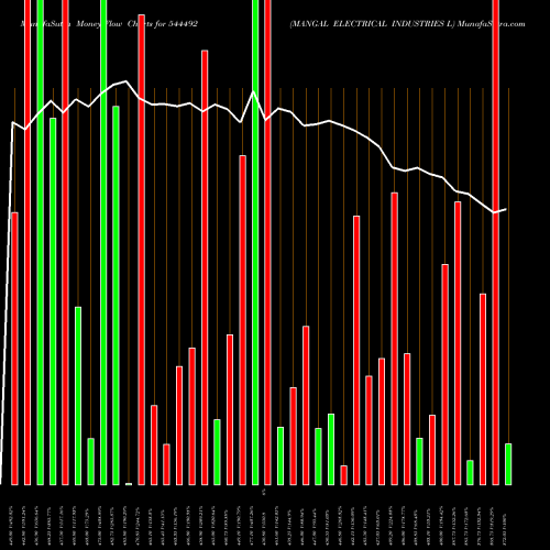 Money Flow charts share 544492 MANGAL ELECTRICAL INDUSTRIES L BSE Stock exchange 