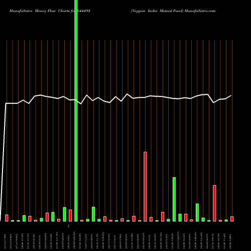 Money Flow charts share 544493 Nippon India Mutual Fund BSE Stock exchange 