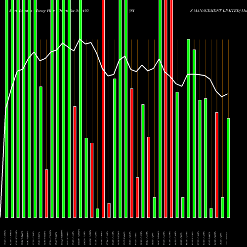 Money Flow charts share 544495 NIS MANAGEMENT LIMITED BSE Stock exchange 
