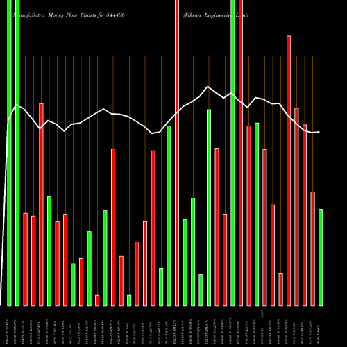 Money Flow charts share 544496 Vikran Engineering Limited BSE Stock exchange 
