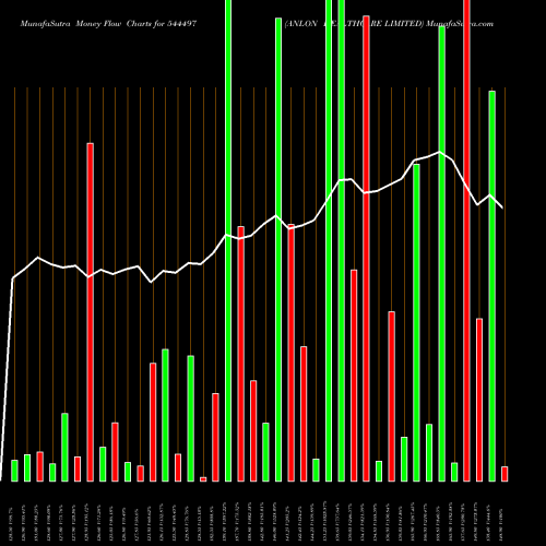 Money Flow charts share 544497 ANLON HEALTHCARE LIMITED BSE Stock exchange 