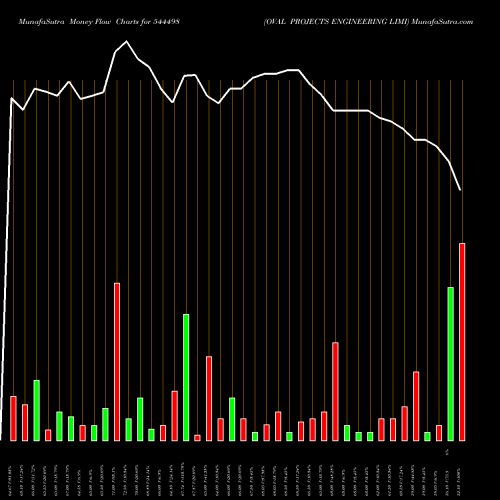 Money Flow charts share 544498 OVAL PROJECTS ENGINEERING LIMI BSE Stock exchange 