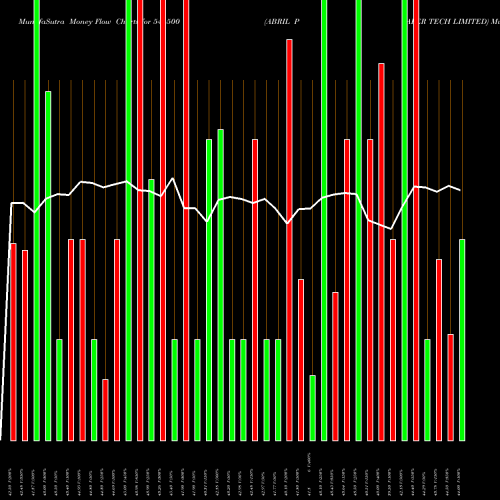 Money Flow charts share 544500 ABRIL PAPER TECH LIMITED BSE Stock exchange 