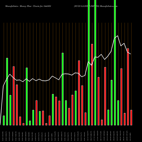 Money Flow charts share 544501 SUGS LLOYD LIMITED BSE Stock exchange 