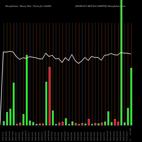 Money Flow charts share 544506 SHARVAYA METALS LIMITED BSE Stock exchange 