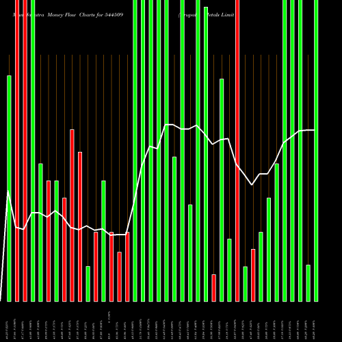 Money Flow charts share 544509 Krupalu Metals Limited BSE Stock exchange 