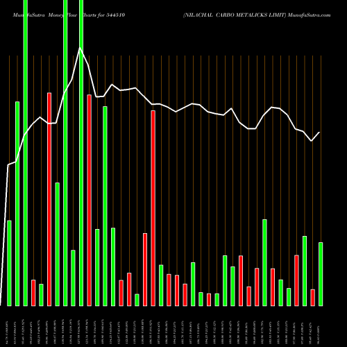 Money Flow charts share 544510 NILACHAL CARBO METALICKS LIMIT BSE Stock exchange 