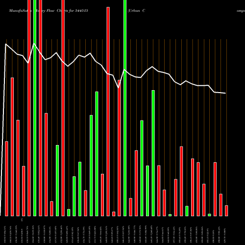 Money Flow charts share 544515 Urban Company Limited BSE Stock exchange 