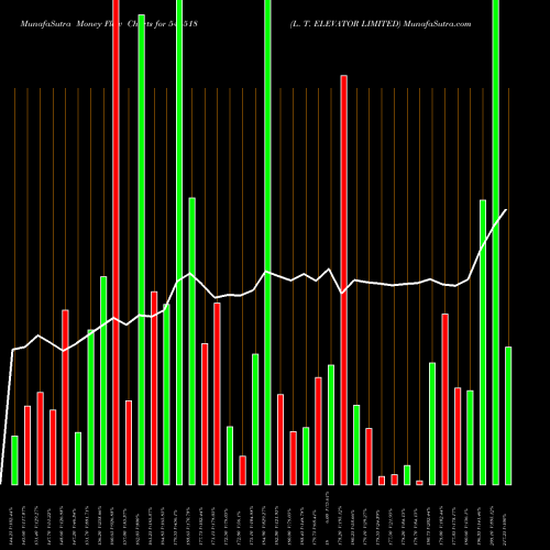 Money Flow charts share 544518 L. T. ELEVATOR LIMITED BSE Stock exchange 