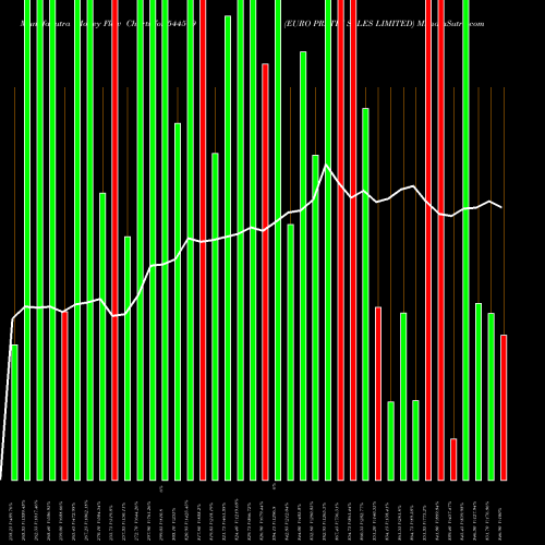 Money Flow charts share 544519 EURO PRATIK SALES LIMITED BSE Stock exchange 