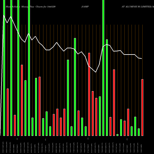 Money Flow charts share 544520 SAMPAT ALUMINIUM LIMITED BSE Stock exchange 