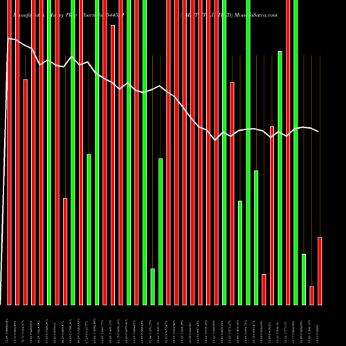Money Flow charts share 544521 VMS TMT LIMITED BSE Stock exchange 