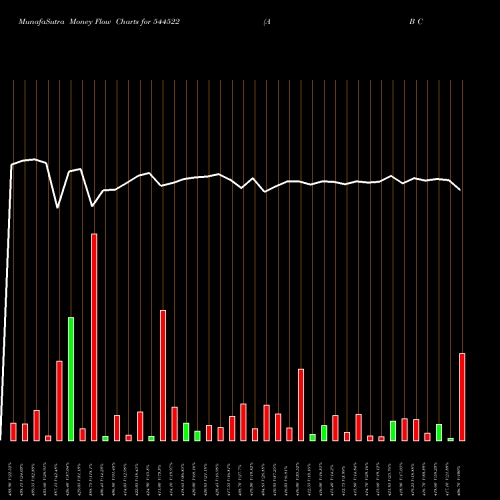 Money Flow charts share 544522 A B Cotspin India Limited BSE Stock exchange 