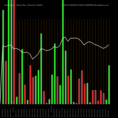 Money Flow charts share 544523 IVALUE INFOSOLUTIONS LIMITED BSE Stock exchange 