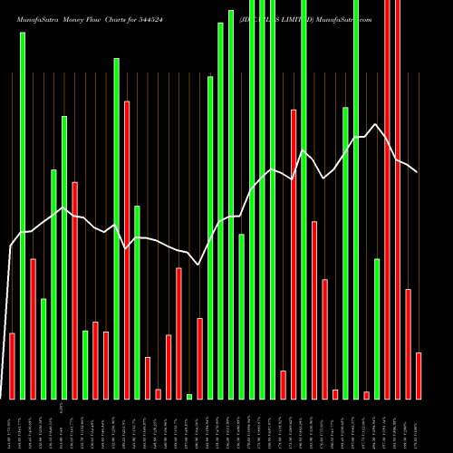Money Flow charts share 544524 JD CABLES LIMITED BSE Stock exchange 