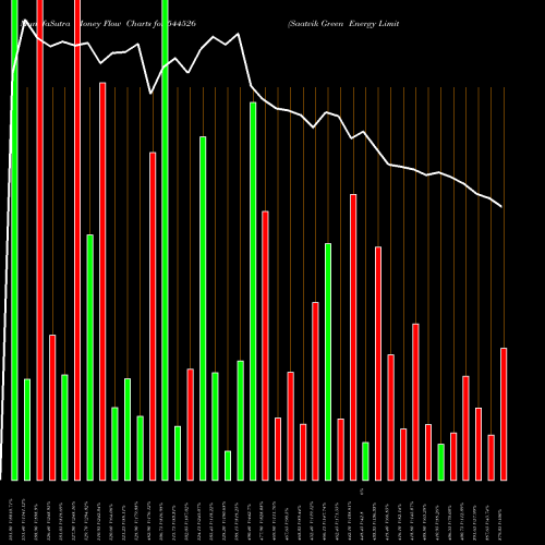 Money Flow charts share 544526 Saatvik Green Energy Limited BSE Stock exchange 